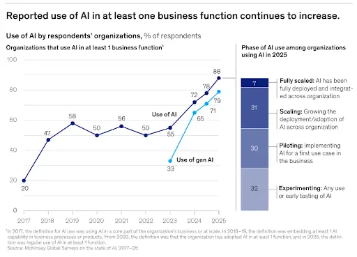 reported use of AI in at least one busniess function continues to increase